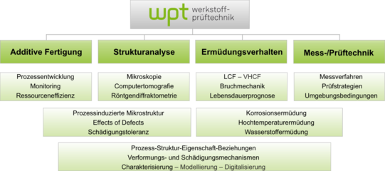 Schlüsselqualifikationen