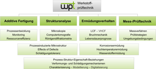 Schlüsselqualifikationen