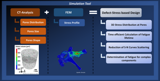 Results of the research project on Computed tomography-based fatigue life estimation